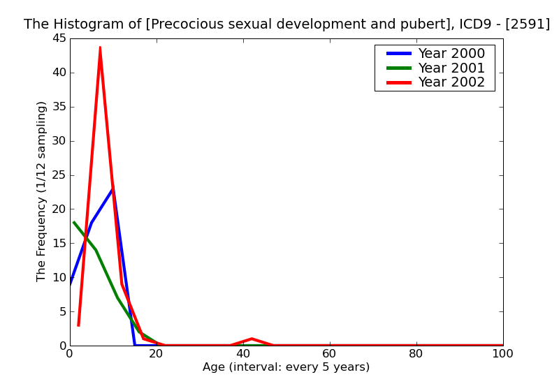ICD9 Histogram Precocious sexual development and puberty not elsewhere classified