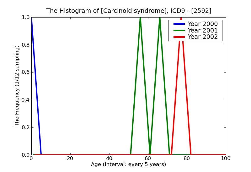 ICD9 Histogram Carcinoid syndrome