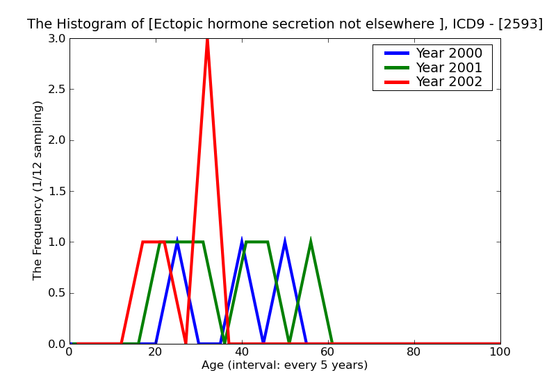 ICD9 Histogram Ectopic hormone secretion not elsewhere classified