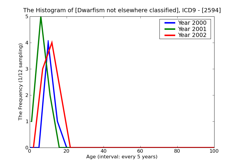 ICD9 Histogram Dwarfism not elsewhere classified