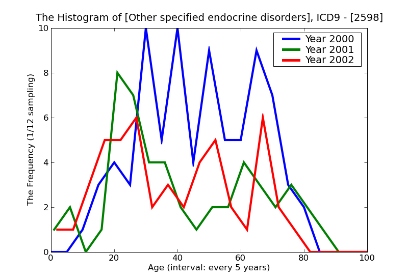 ICD9 Histogram Other specified endocrine disorders