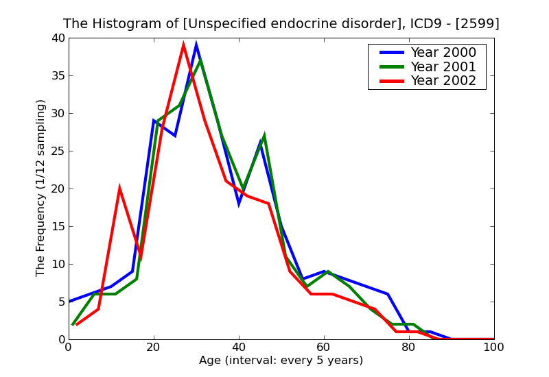 ICD9 Histogram Unspecified endocrine disorder