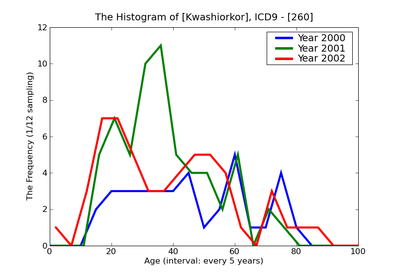 ICD9 Histogram Kwashiorkor