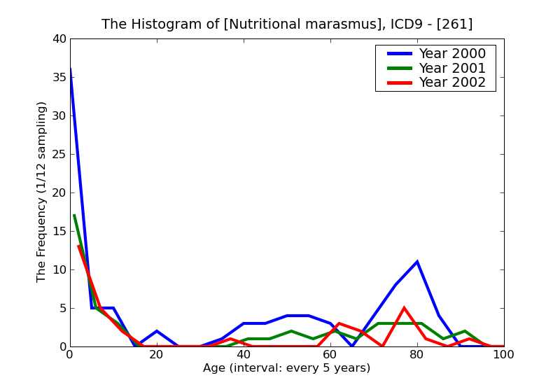 ICD9 Histogram Nutritional marasmus