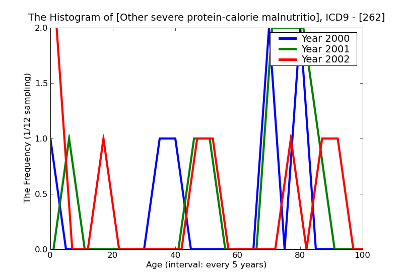 ICD9 Histogram Other severe protein-calorie malnutrition
