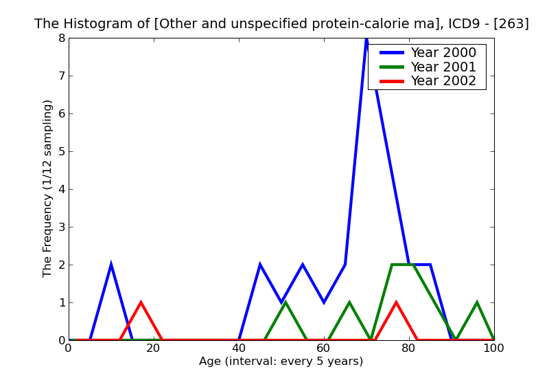 ICD9 Histogram Other and unspecified protein-calorie malnutrition