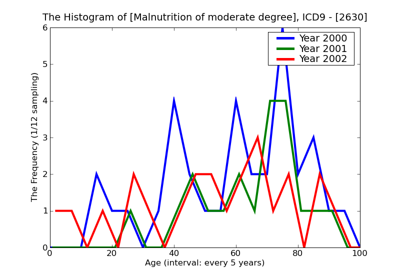 ICD9 Histogram Malnutrition of moderate degree