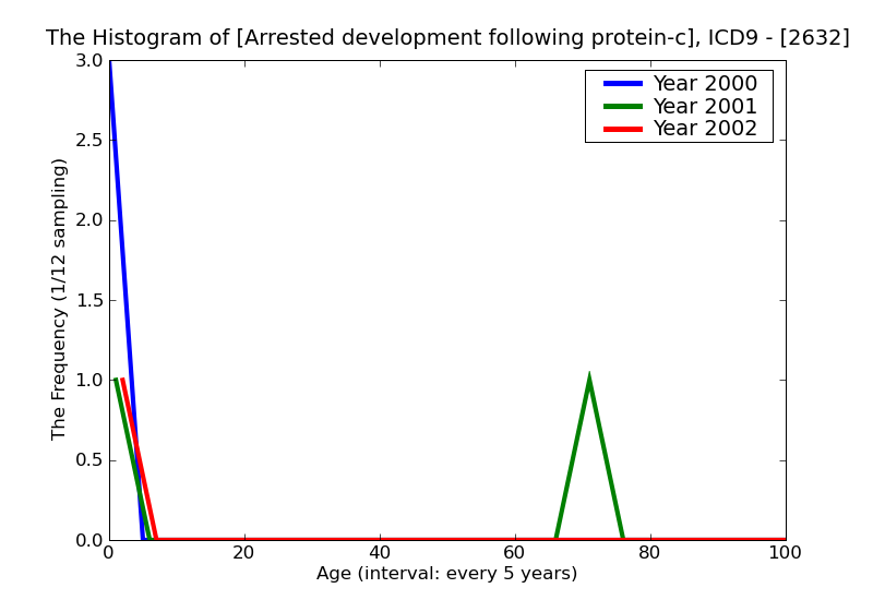 ICD9 Histogram Arrested development following protein-calorie malnutrition