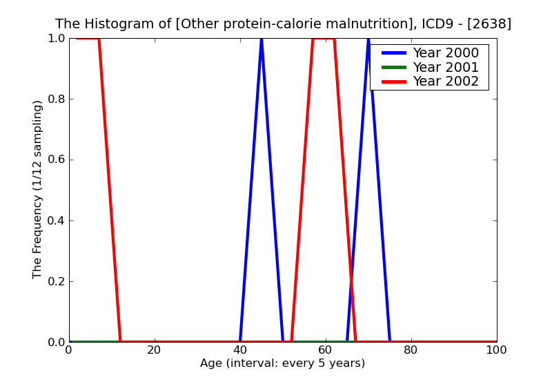 ICD9 Histogram Other protein-calorie malnutrition