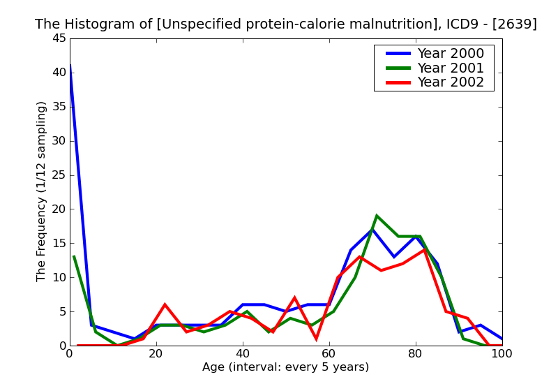 ICD9 Histogram Unspecified protein-calorie malnutrition