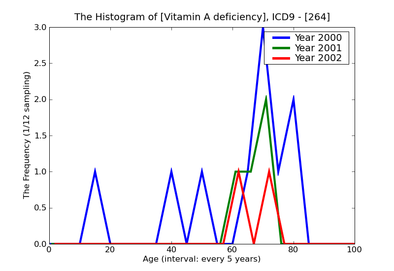 ICD9 Histogram Vitamin A deficiency