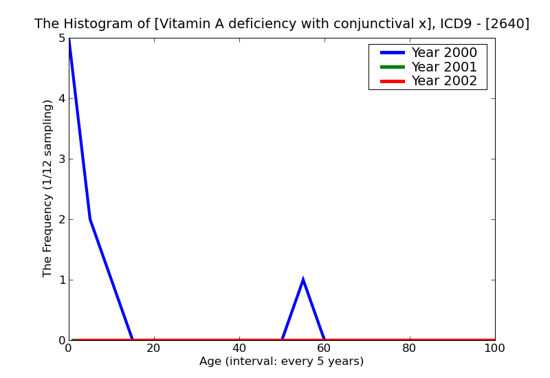 ICD9 Histogram Vitamin A deficiency with conjunctival xerosis