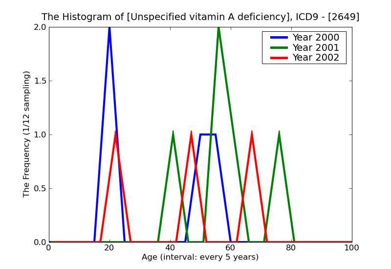 ICD9 Histogram Unspecified vitamin A deficiency