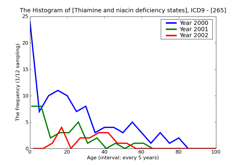 ICD9 Histogram Thiamine and niacin deficiency states