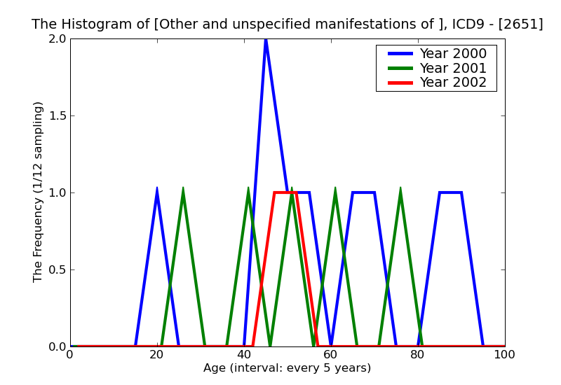 ICD9 Histogram Other and unspecified manifestations of thiamine deficiency