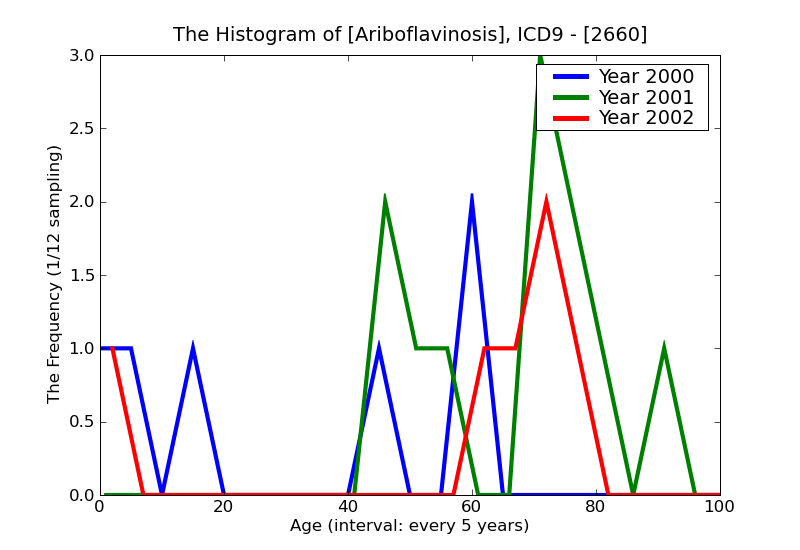 ICD9 Histogram Ariboflavinosis