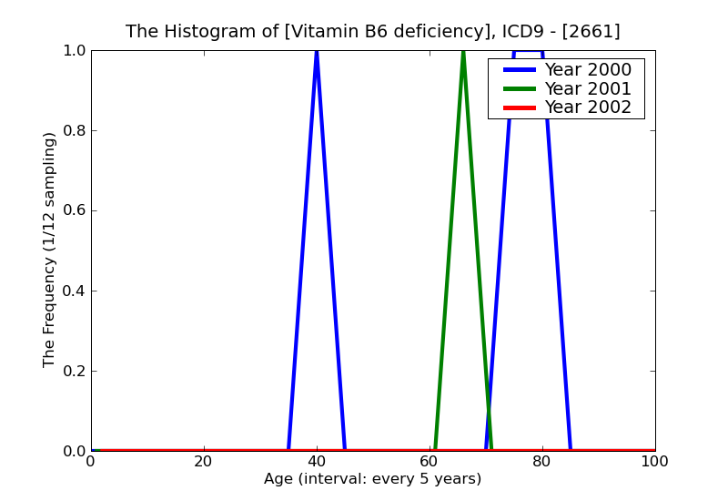 ICD9 Histogram Vitamin B6 deficiency