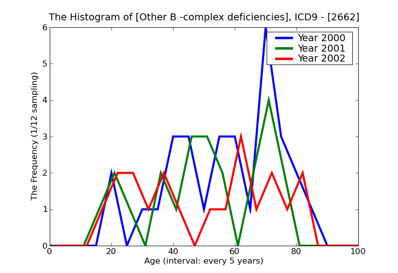 ICD9 Histogram Other B -complex deficiencies