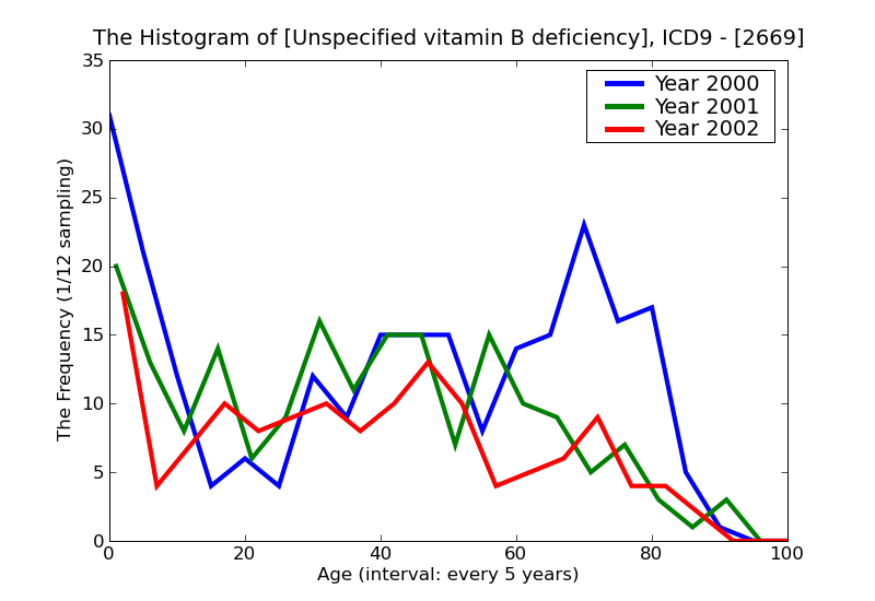 ICD9 Histogram Unspecified vitamin B deficiency