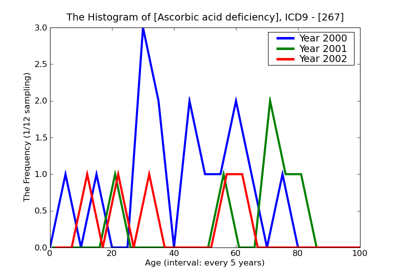 ICD9 Histogram Ascorbic acid deficiency