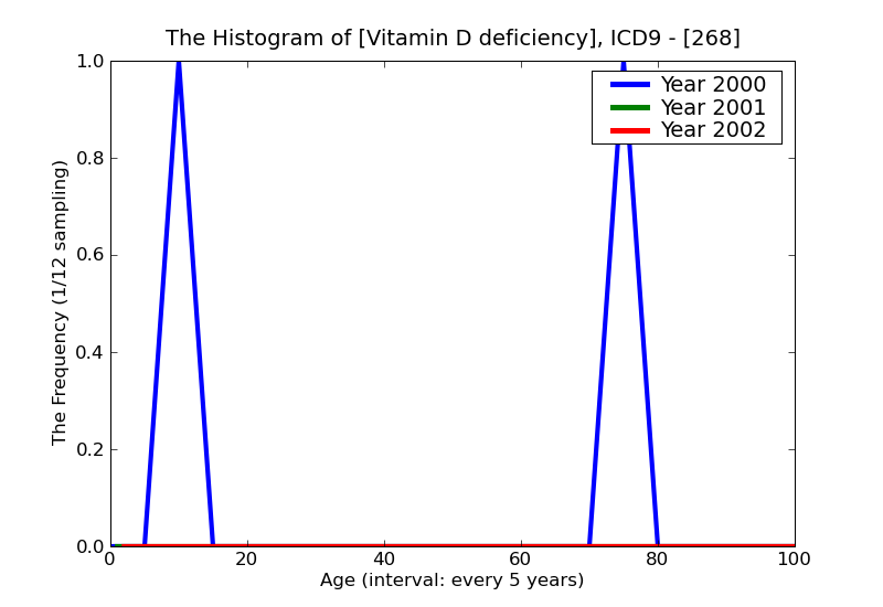 ICD9 Histogram Vitamin D deficiency