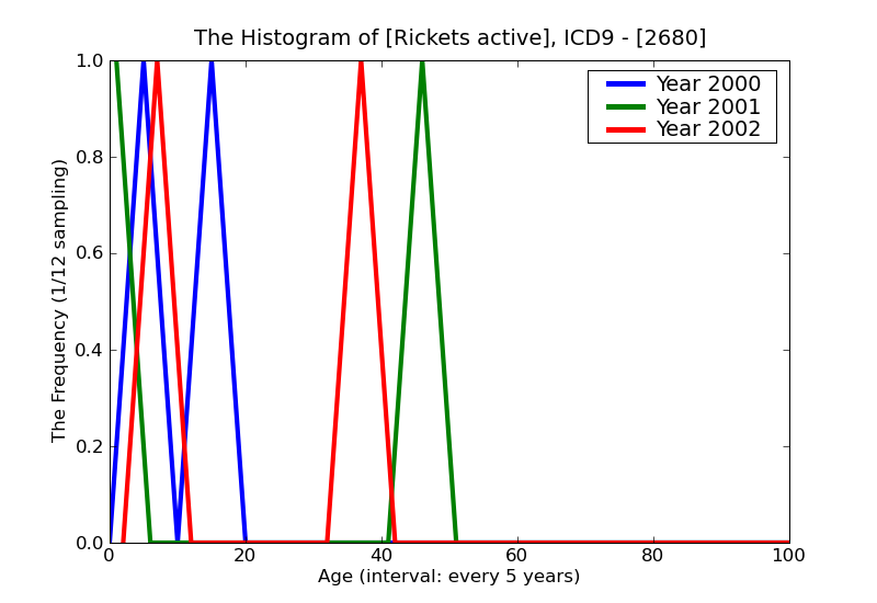 ICD9 Histogram Rickets active