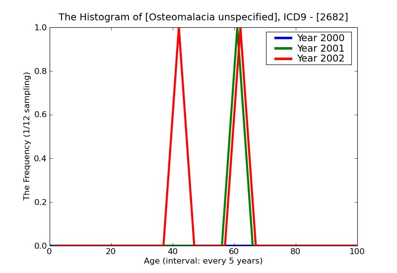 ICD9 Histogram Osteomalacia unspecified