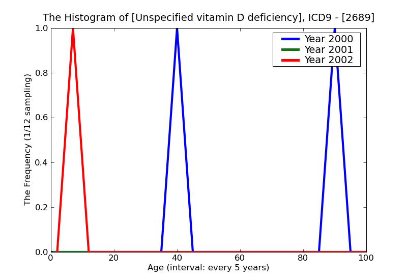 ICD9 Histogram Unspecified vitamin D deficiency