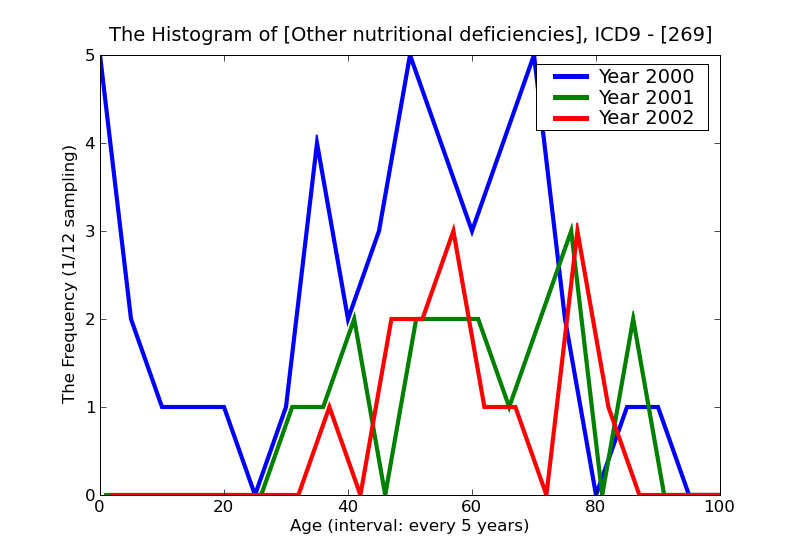 ICD9 Histogram Other nutritional deficiencies
