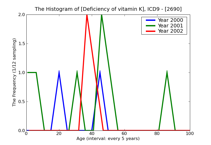 ICD9 Histogram Deficiency of vitamin K