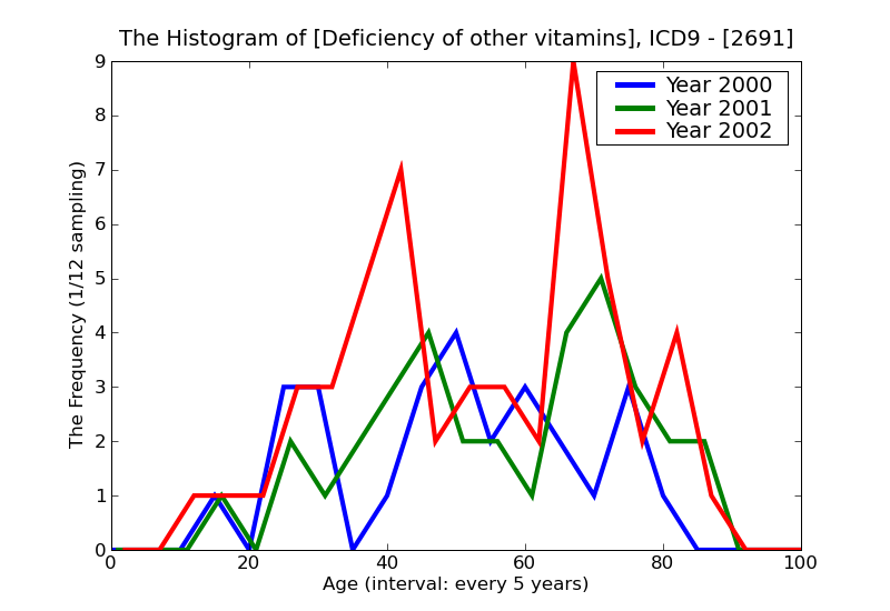 ICD9 Histogram Deficiency of other vitamins