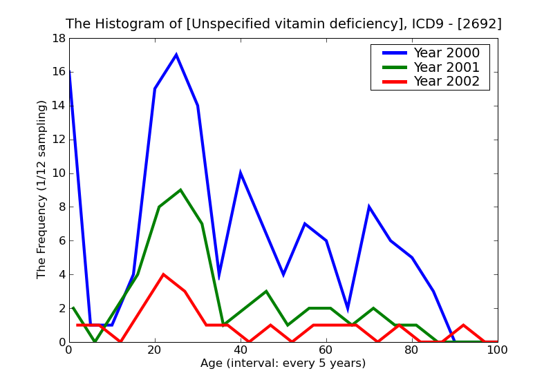 ICD9 Histogram Unspecified vitamin deficiency