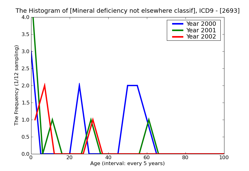 ICD9 Histogram Mineral deficiency not elsewhere classified