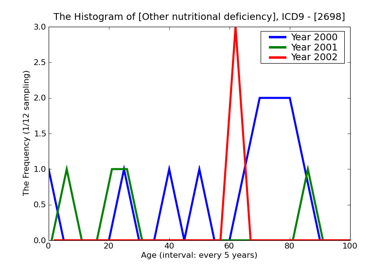 ICD9 Histogram Other nutritional deficiency