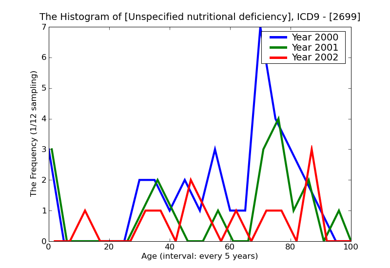 ICD9 Histogram Unspecified nutritional deficiency