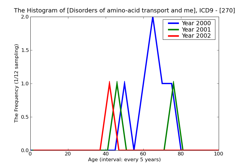 ICD9 Histogram Disorders of amino-acid transport and metabolism