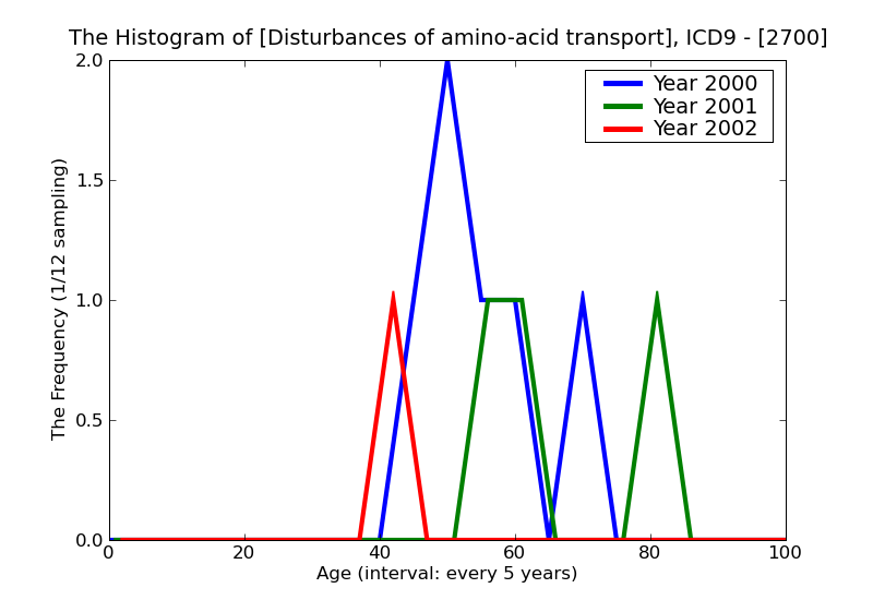 ICD9 Histogram Disturbances of amino-acid transport