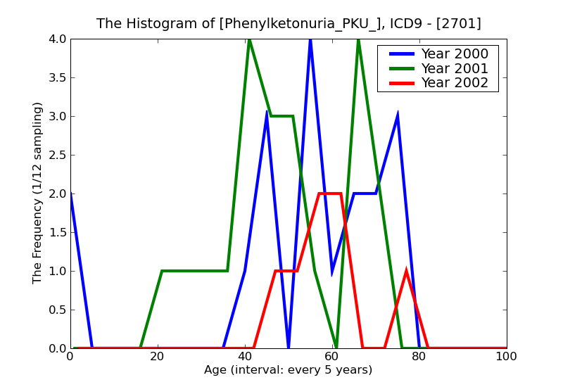 ICD9 Histogram Phenylketonuria_PKU_