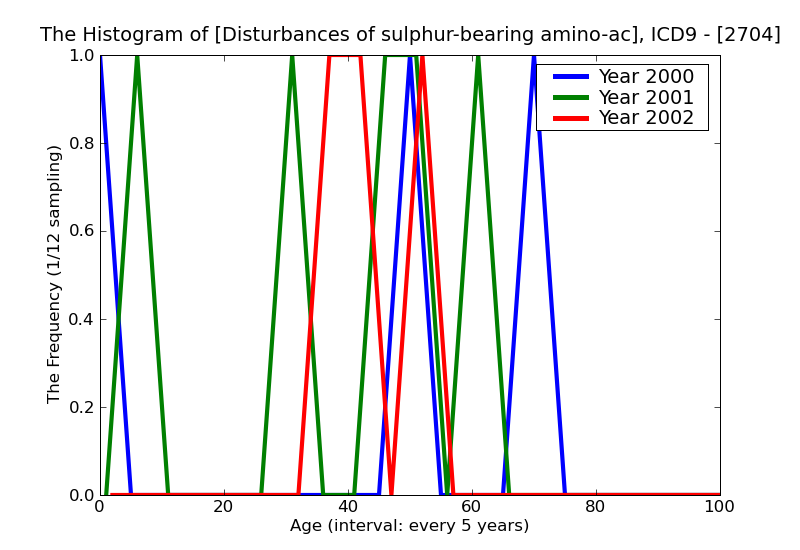 ICD9 Histogram Disturbances of sulphur-bearing amino-acid metabolism
