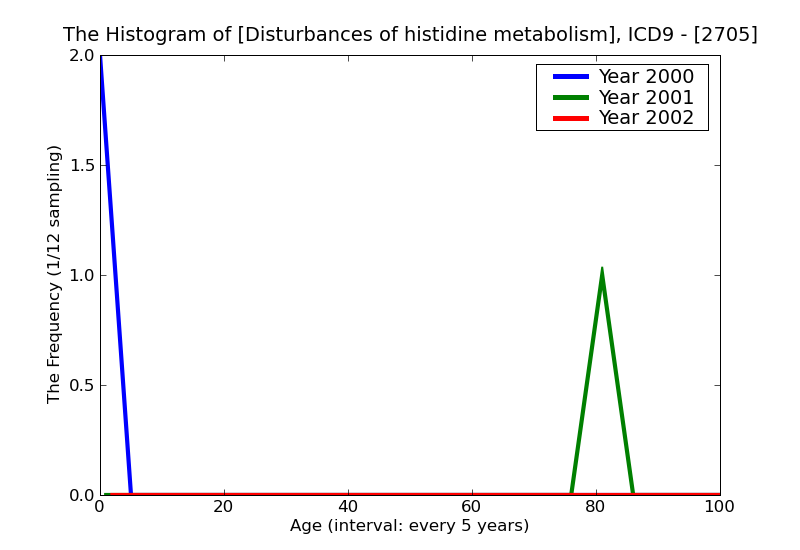 ICD9 Histogram Disturbances of histidine metabolism
