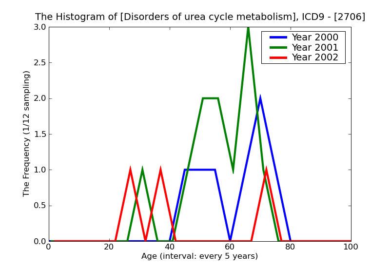 ICD9 Histogram Disorders of urea cycle metabolism