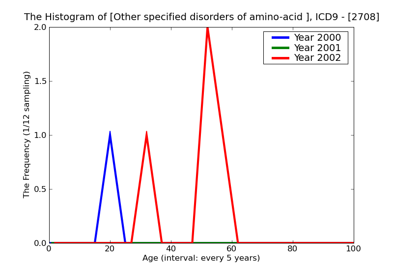 ICD9 Histogram Other specified disorders of amino-acid metabolism