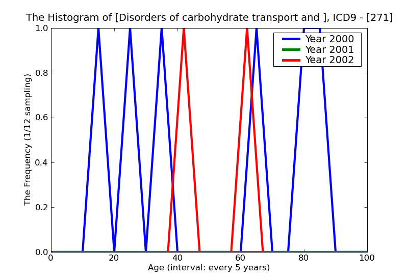 ICD9 Histogram Disorders of carbohydrate transport and metabolism
