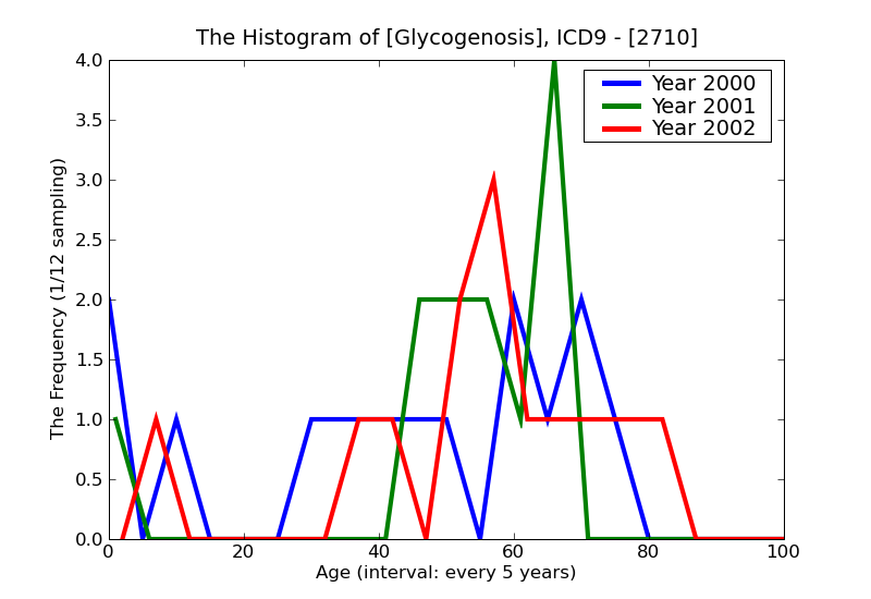 ICD9 Histogram Glycogenosis