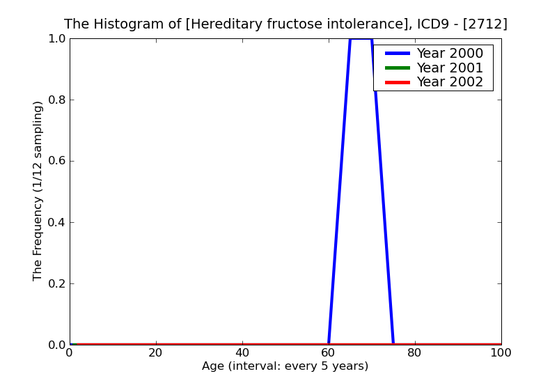 ICD9 Histogram Hereditary fructose intolerance