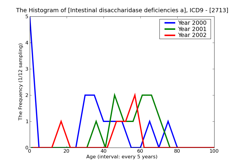 ICD9 Histogram Intestinal disaccharidase deficiencies and disaccharide malabsorption