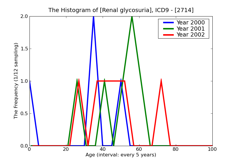 ICD9 Histogram Renal glycosuria