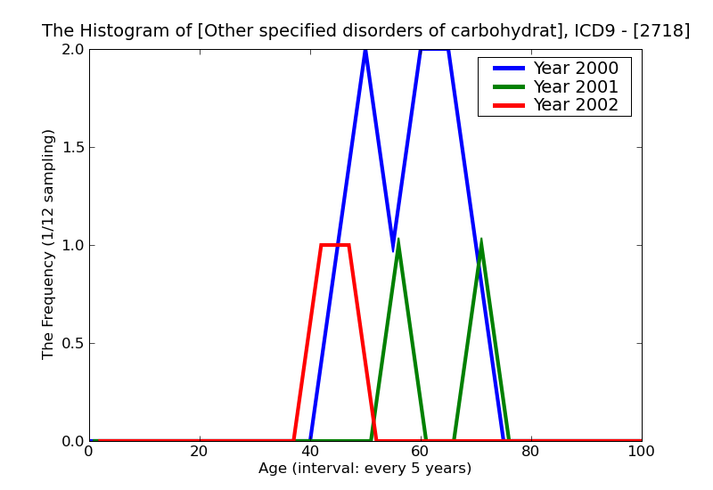 ICD9 Histogram Other specified disorders of carbohydrate transport and metabolism