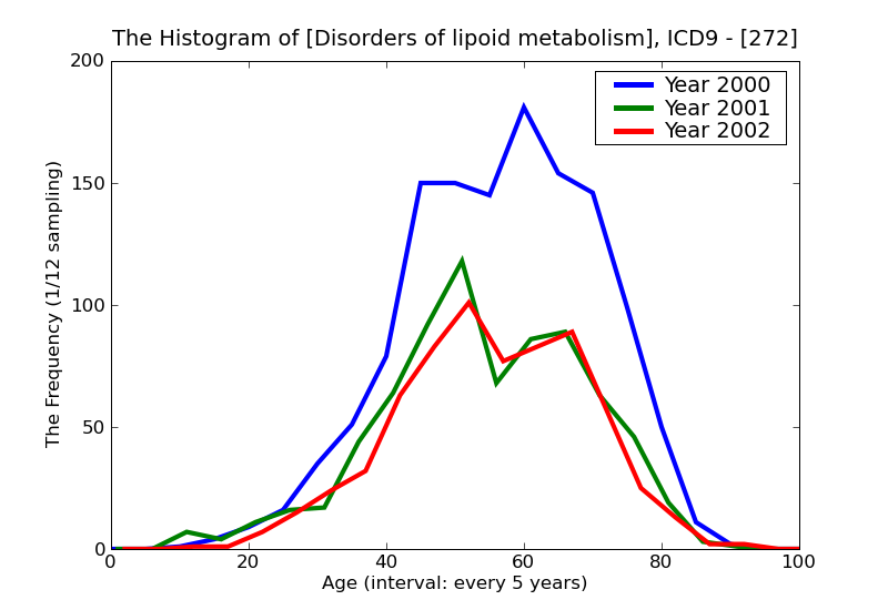 ICD9 Histogram Disorders of lipoid metabolism