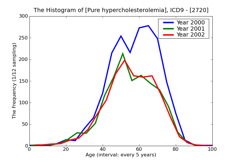 ICD9 Histogram Pure hypercholesterolemia